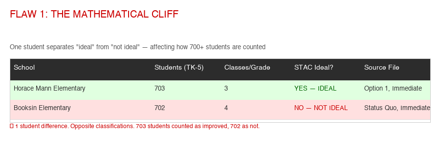 Mathematical cliff: Horace Mann at 703 students is IDEAL, Booksin at 702 is NOT IDEAL