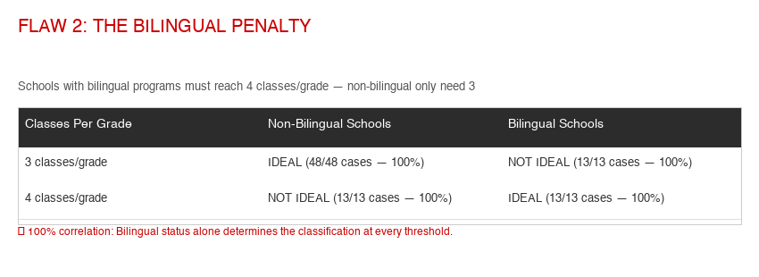 Bilingual penalty: non-bilingual schools need 3 classes/grade, bilingual need 4