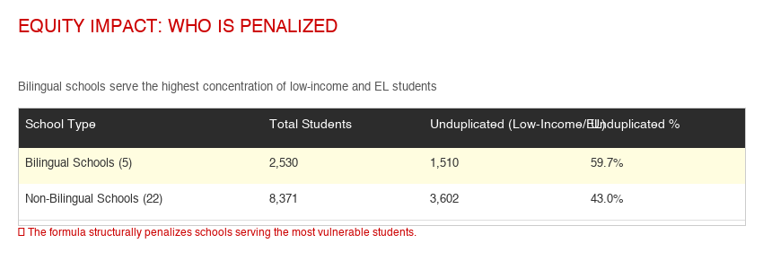 Bilingual schools serve 59.7% Unduplicated students vs 43.0% for non-bilingual