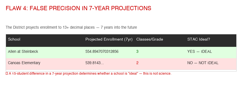 Allen at Steinbeck projected at 554.8947070312856 students